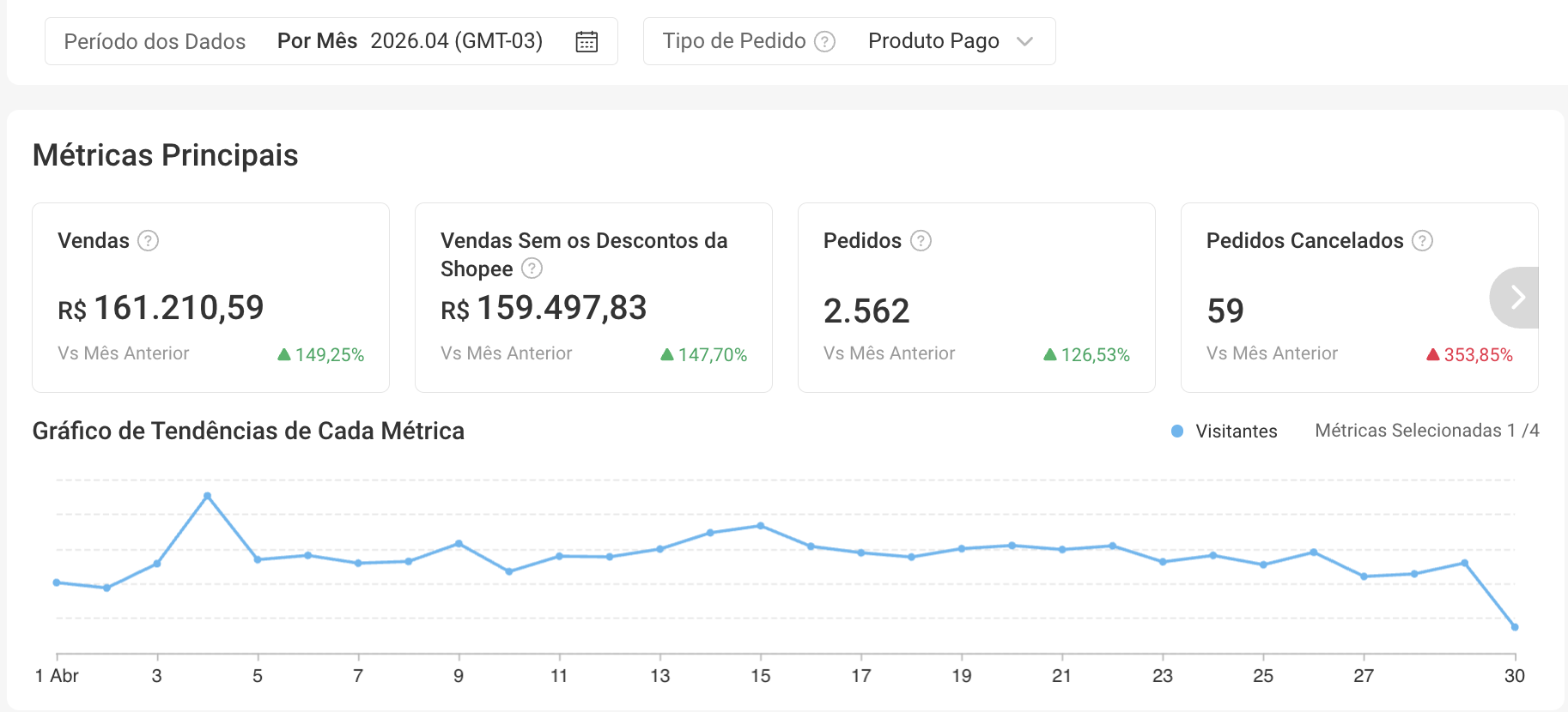 Resultados Shopee Abril/2026