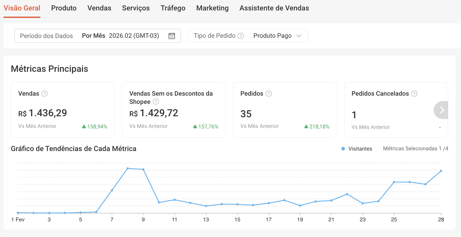 Resultados Shopee Fevereiro/2026