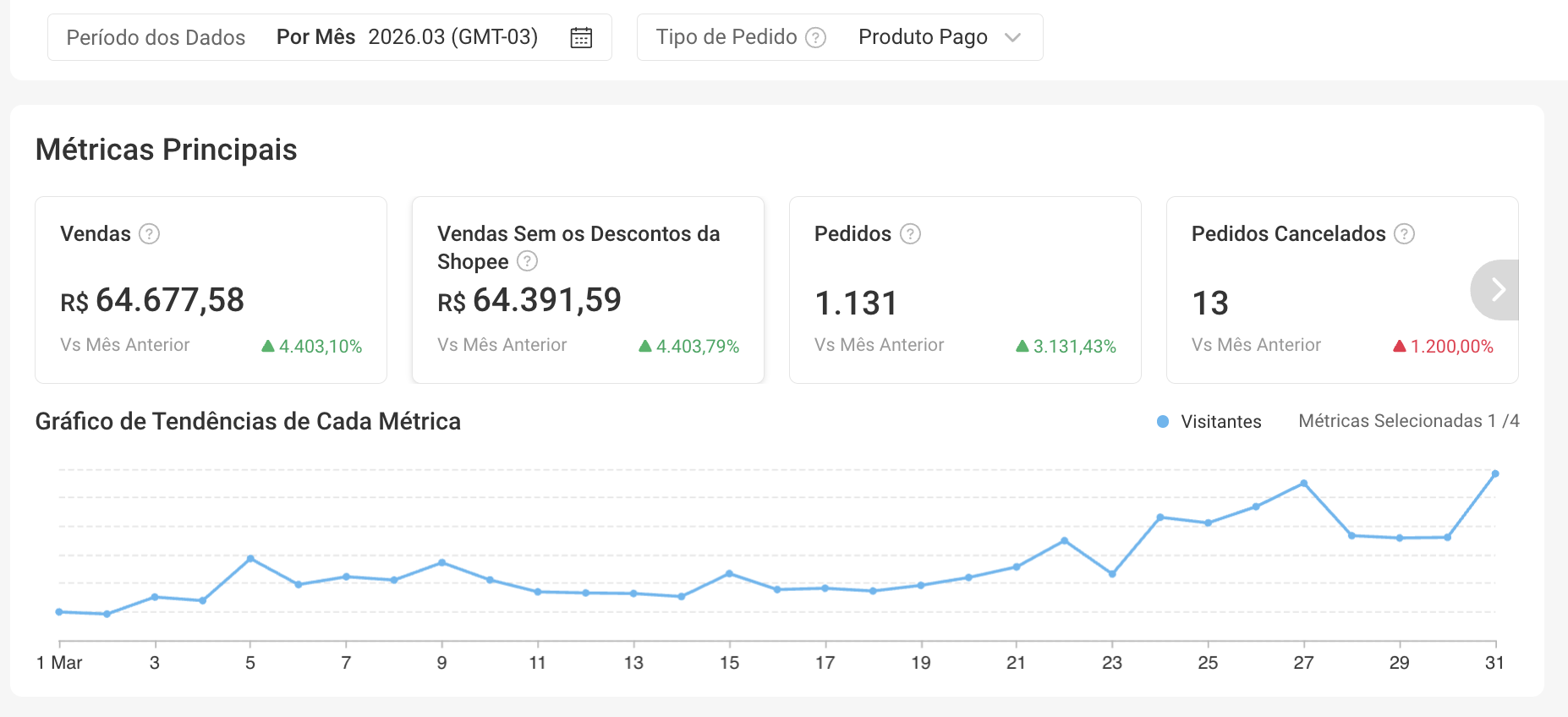 Resultados Shopee Março/2026